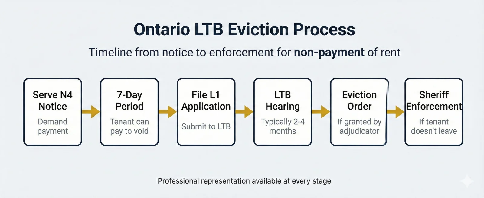 Ontario LTB eviction process flowchart showing six stages: serve N4 notice, 7-day void period, file L1 application, LTB hearing, eviction order, and Sheriff enforcement