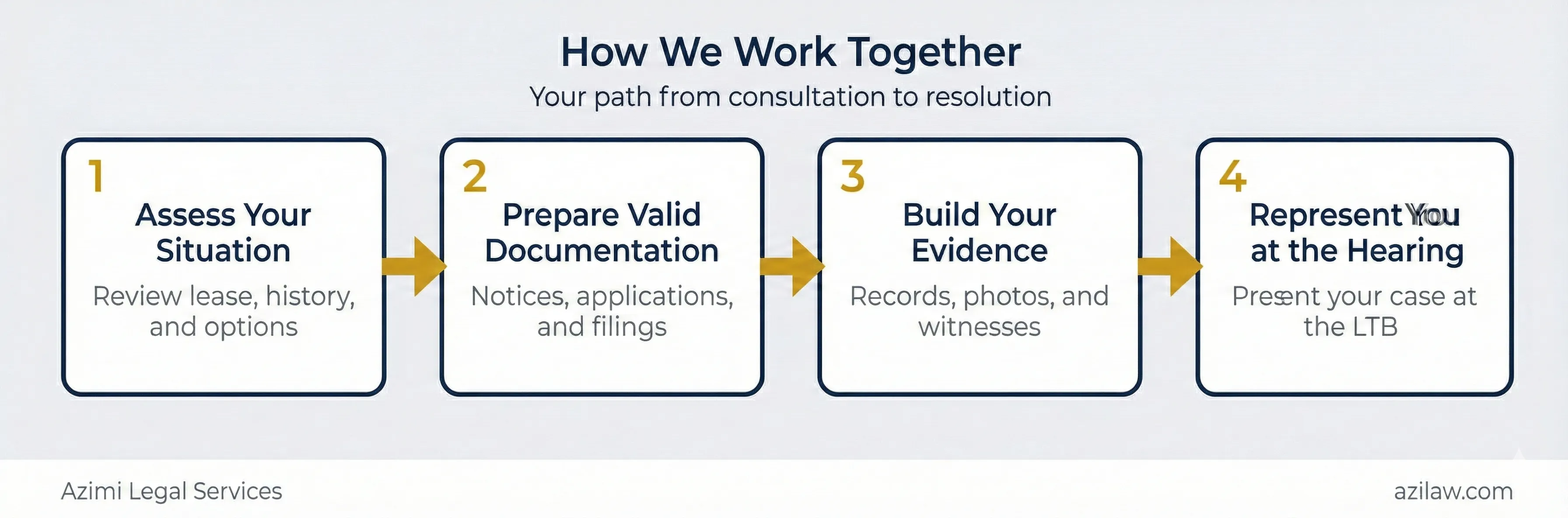 Landlord paralegal process diagram showing four steps: assess your situation, prepare valid documentation, build your evidence, and represent you at the hearing