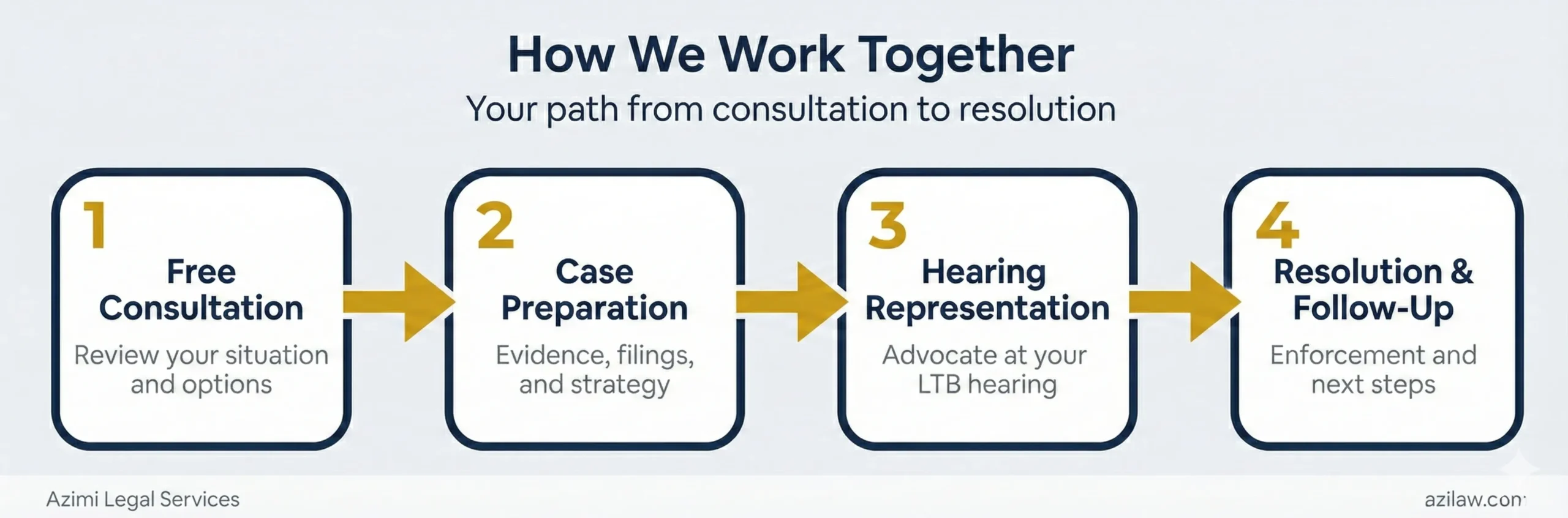 LTB paralegal process diagram showing four steps: free consultation, case preparation, hearing representation, and resolution with follow-up