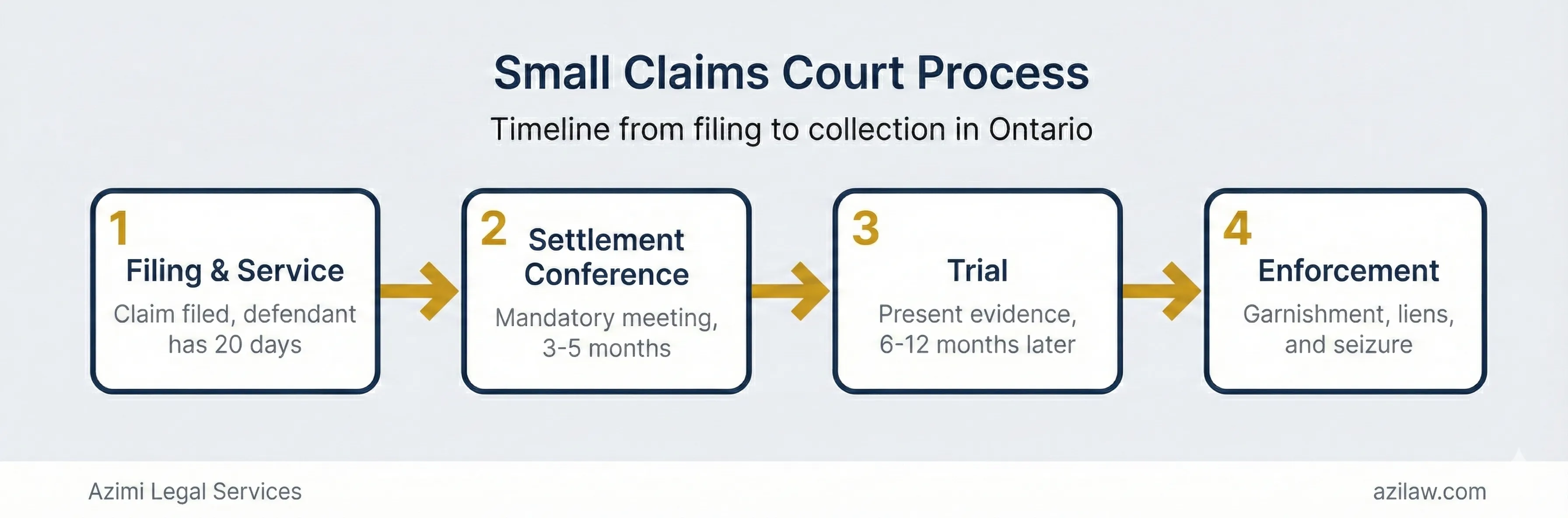 Small Claims Court process flowchart showing four stages: filing and service, settlement conference, trial, and enforcement