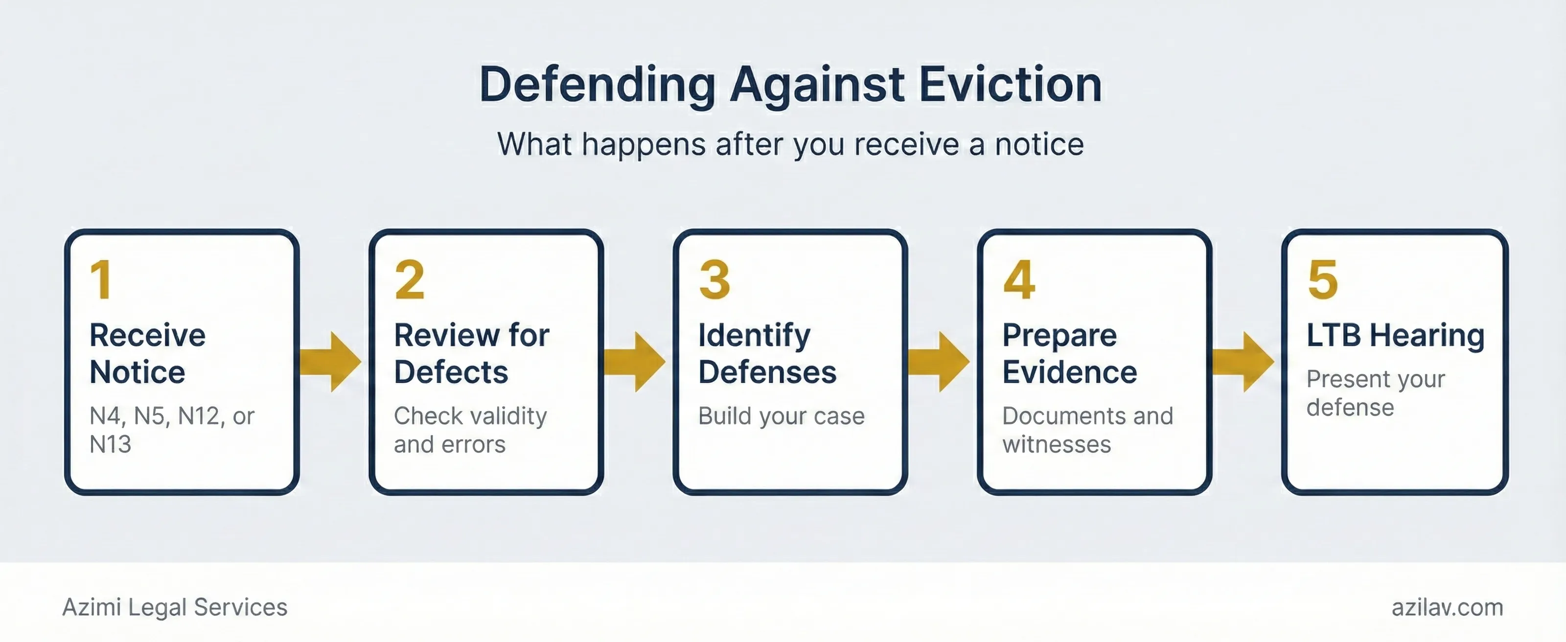 Tenant eviction defense process flowchart showing five steps: receive notice, review for defects, identify defenses, prepare evidence, and LTB hearing
