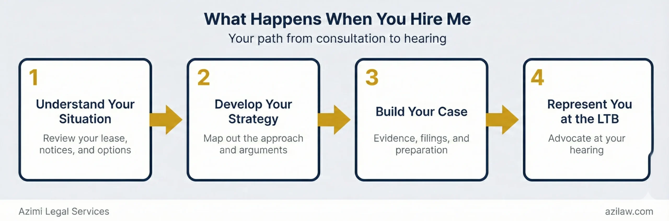 Tenant paralegal process diagram showing four steps: understand your situation, develop your strategy, build your case, and represent you at the LTB